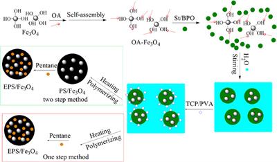 Investigation on the Controllable Synthesis of Colorized and Magnetic Polystyrene Beads With Millimeter Size via In Situ Suspension Polymerization